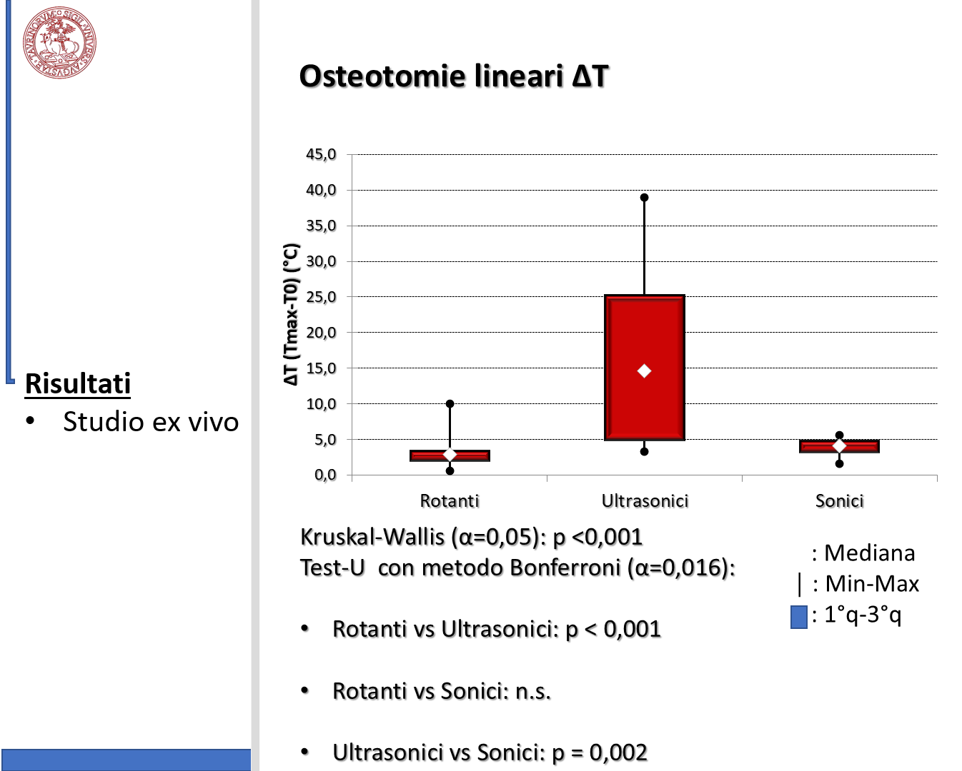 Gli strumenti sonici rappresentano un'alternativa sicura a quelli ultrasonici perchè sono precisi e creano meno problemi in termini di generazione di calore