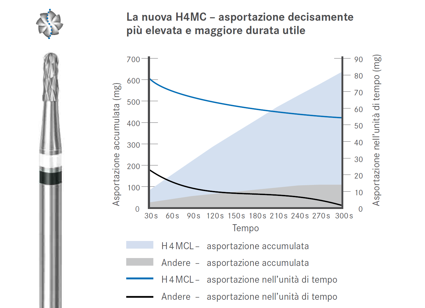 La migliore tagliacorone per metalli è la H4MCL perché permette di separare i ponti e le corone anche nei metalli più duri, come le leghe e il titanio.