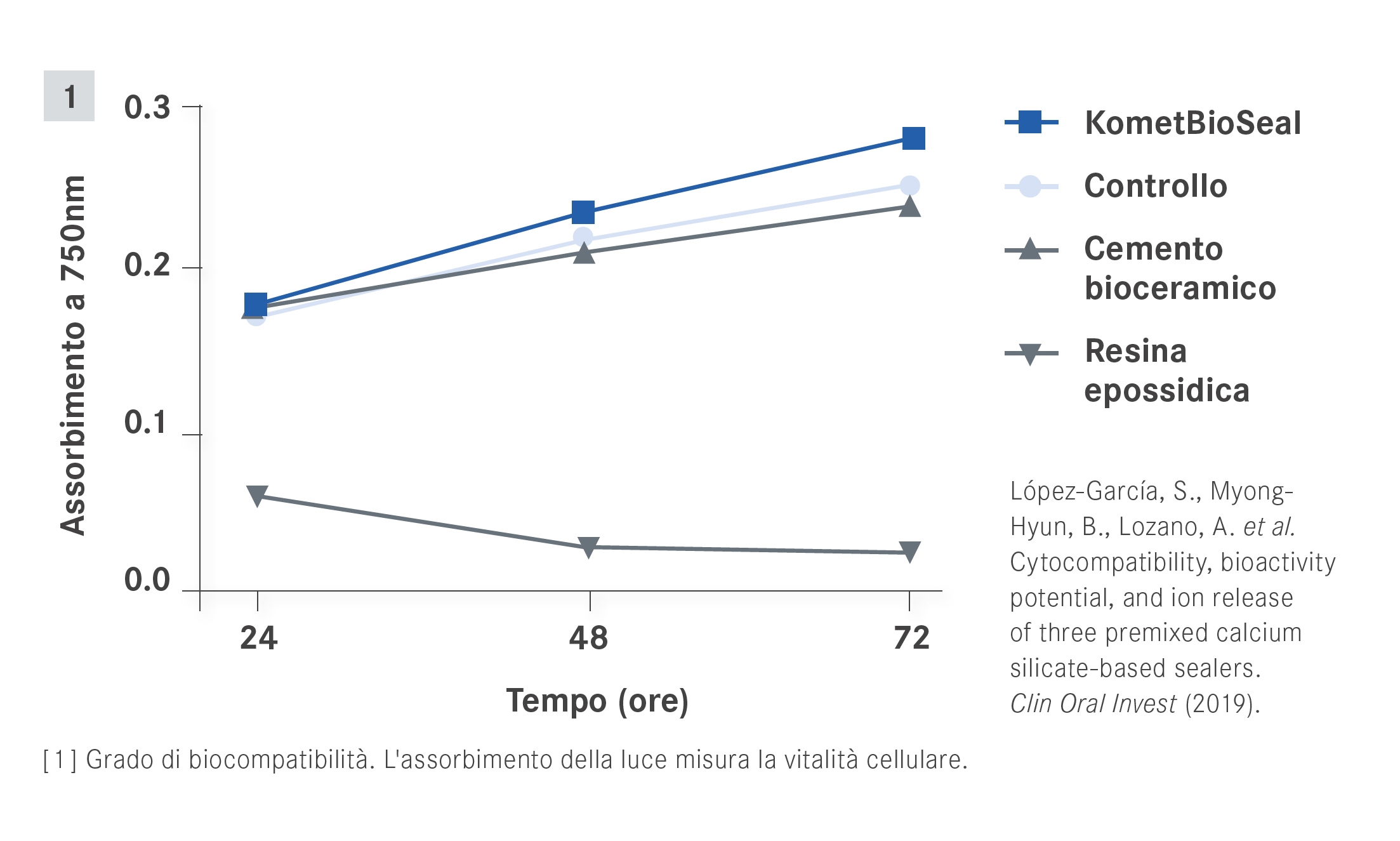 BioSeal Assorbimento nel tempo