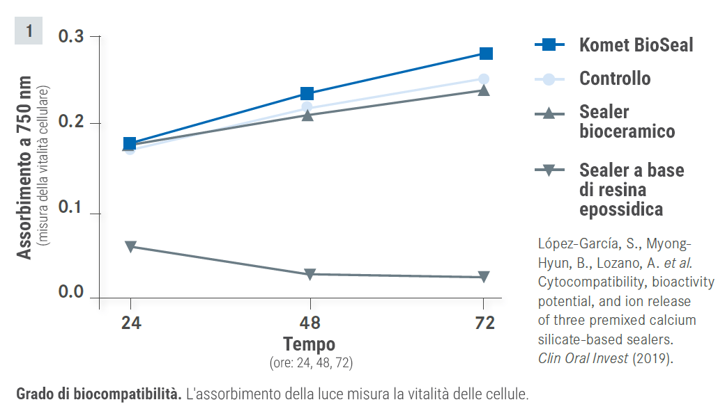 Eccellente biocompatibilità