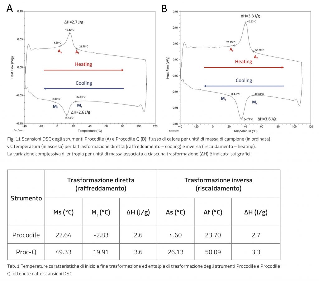 Procodile Q VS Procodile Std Fig 11 Tab 1