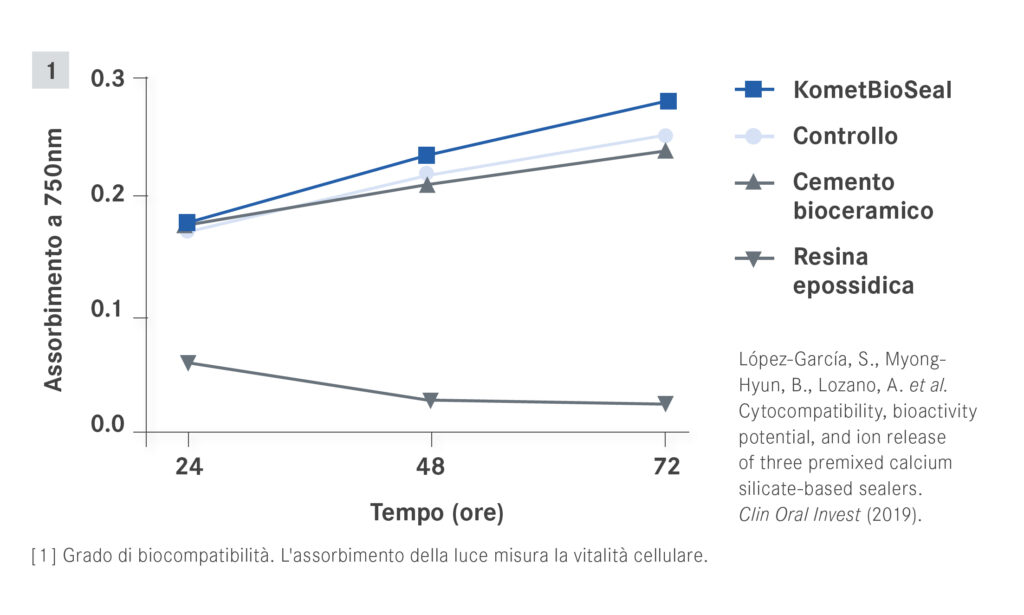 BioSeal Assorbimento nel tempo